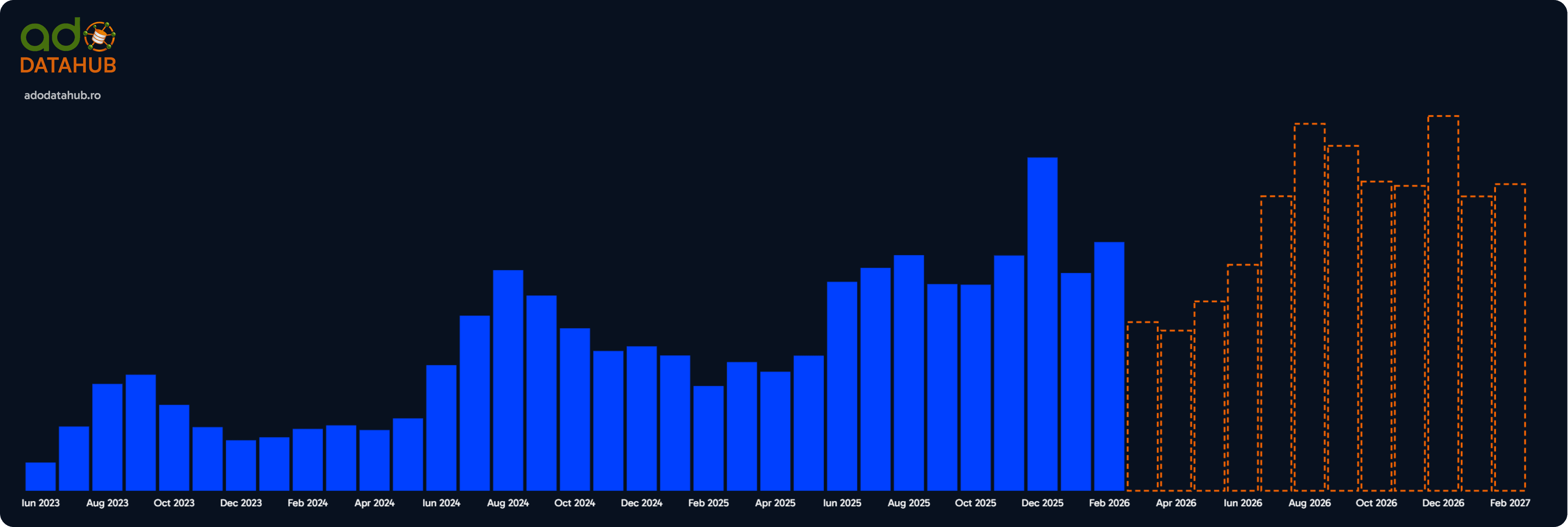 Brasov airport passenger traffic