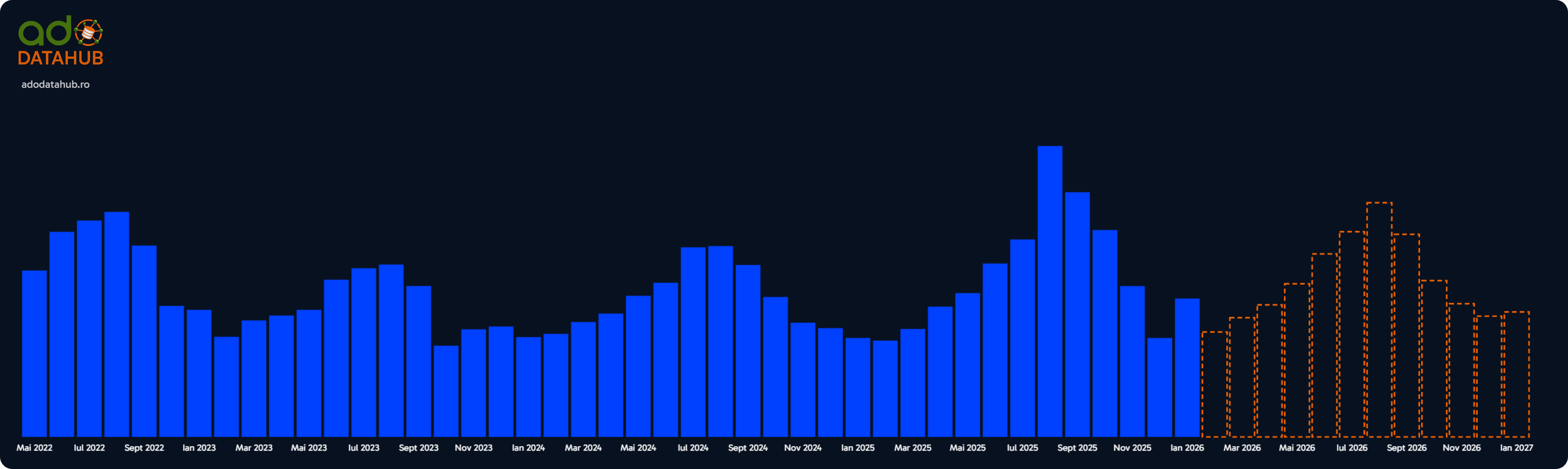 Sibiu airport passenger traffic